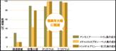 悪臭の低減率比較